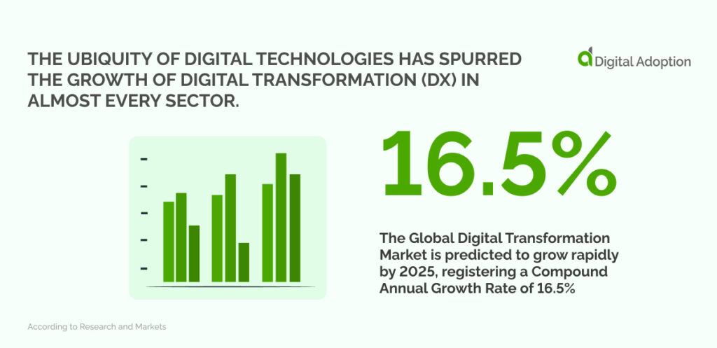 The ubiquity of digital technologies has spurred the growth of digital transformation (DX) in almost every sector.