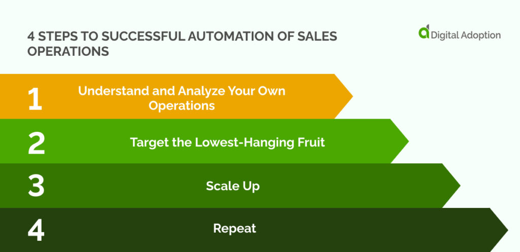 4 Steps to Successful Automation of Sales Operations