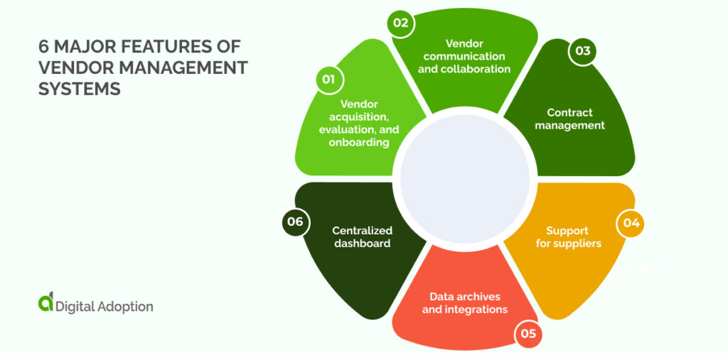 6 Major Features of Vendor Management Systems