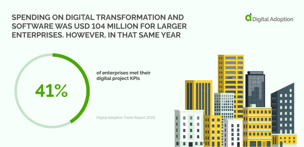 Digital Adoption Trend Report 2023 shows that spending on digital transformation and software