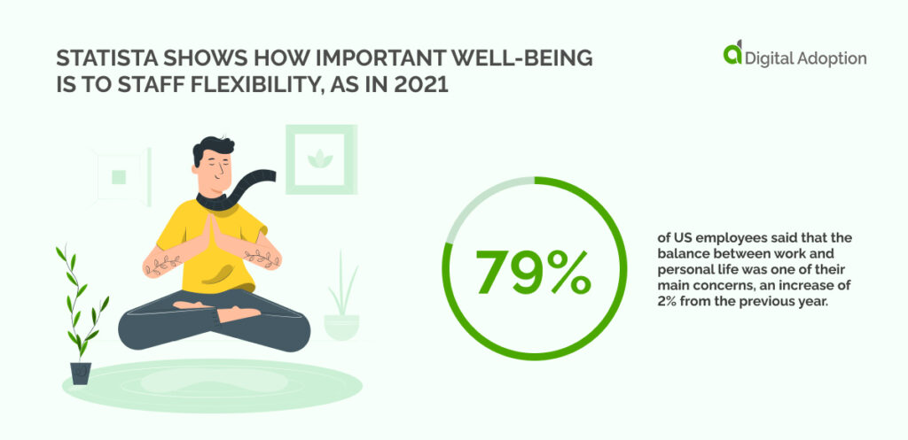 Statista shows how important well-being is to staff flexibility, as in 2021