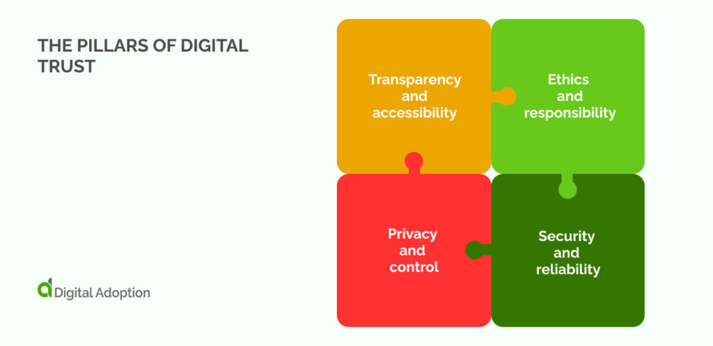 The Pillars of Digital Trust
