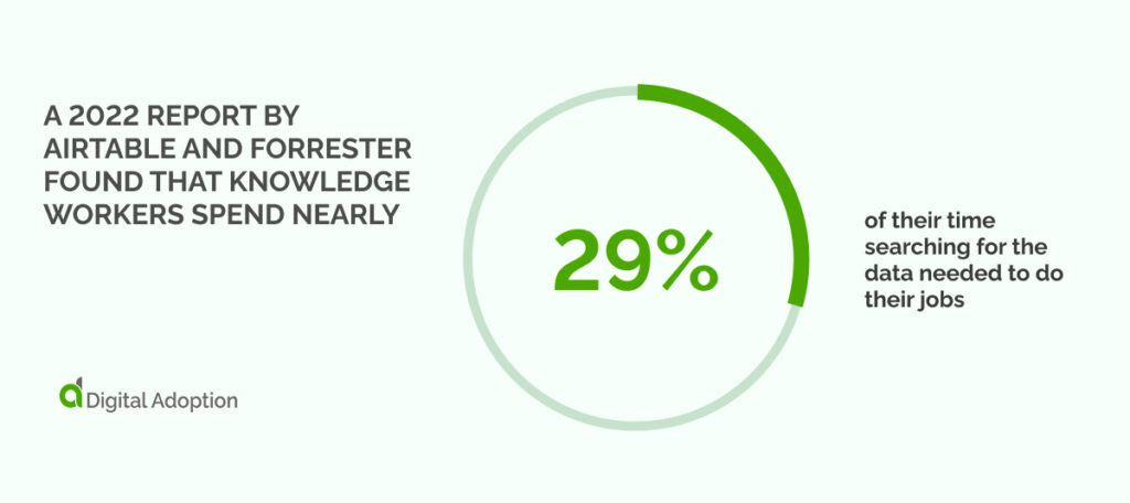 A 2022 report by Airtable and Forrester found that knowledge workers spend nearly