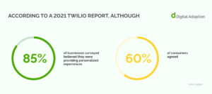 According to a 2021 Twilio report, although