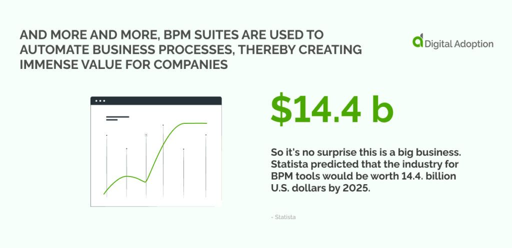 And more and more, BPM suites are used to automate business processes, thereby creating immense value for companies.