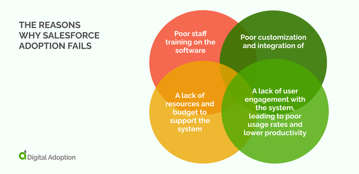 The reasons why Salesforce Adoption fails