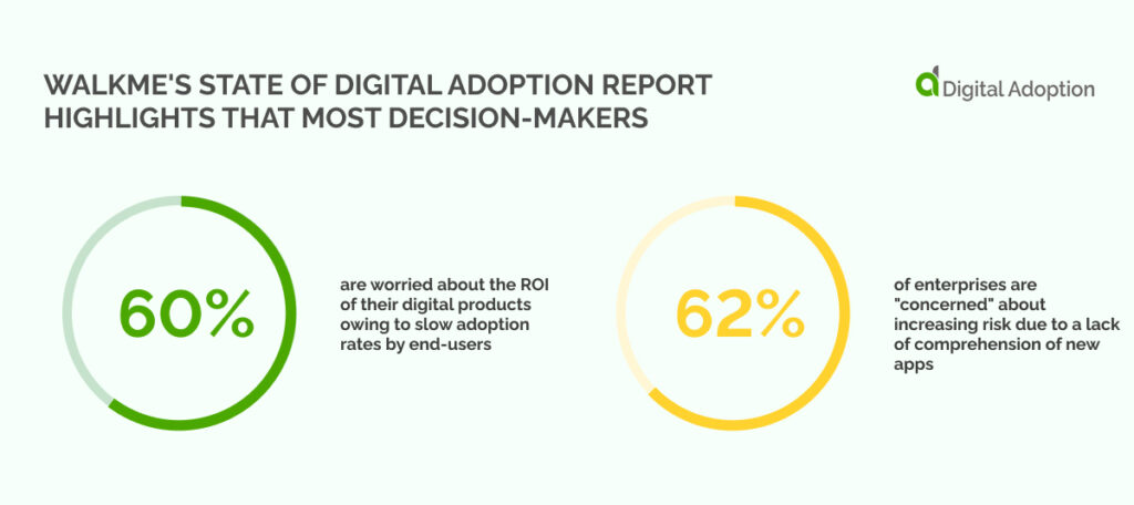 WalkMe's State of Digital Adoption Report highlights that most decision-makers