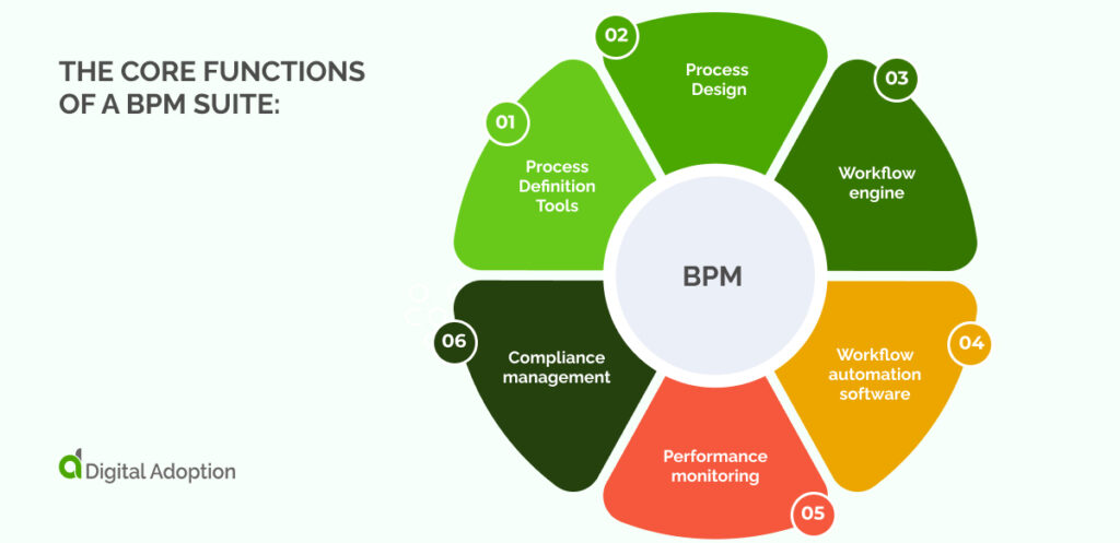 the core functions of a BPM suite_
