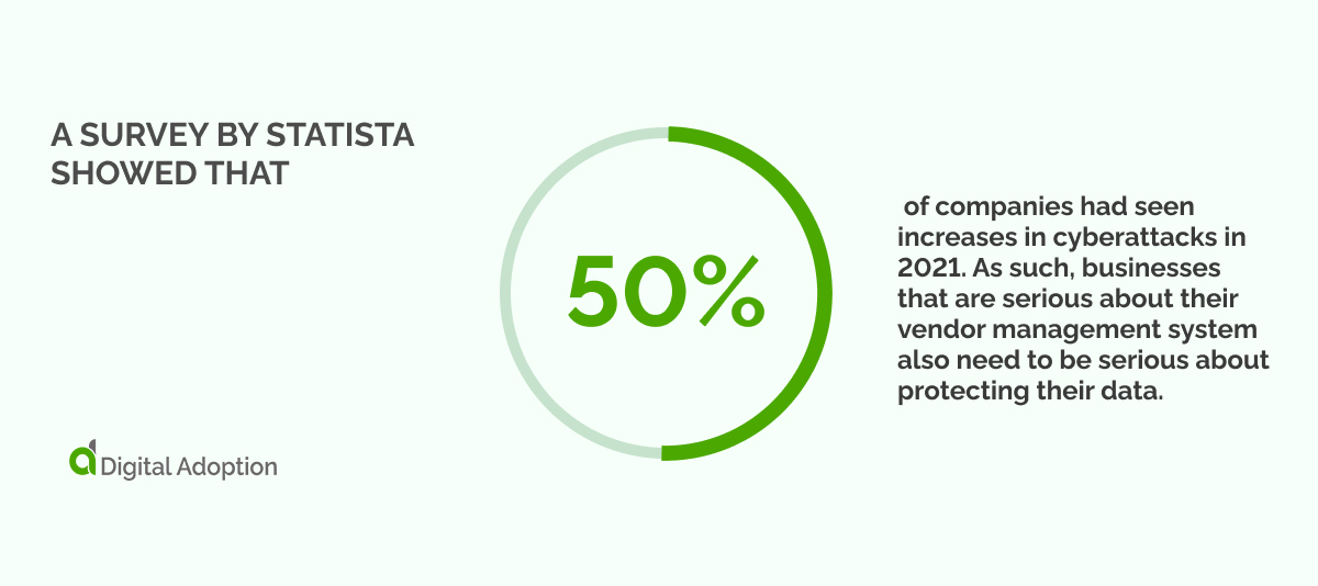 A survey by Statista showed that 50_ of companies had seen increases in cyberattacks in 2021