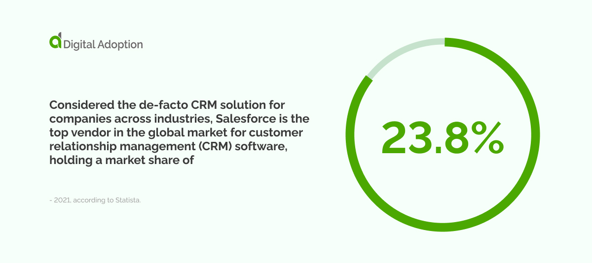 Considered the de-facto CRM solution for companies across industries, Salesforce