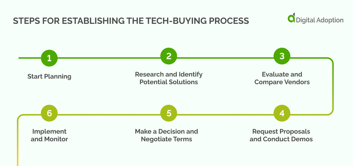 Steps for establishing the tech-buying process