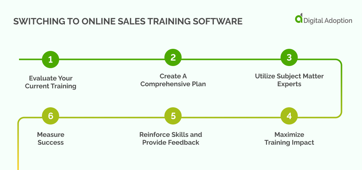 Switching To Online Sales Training Software