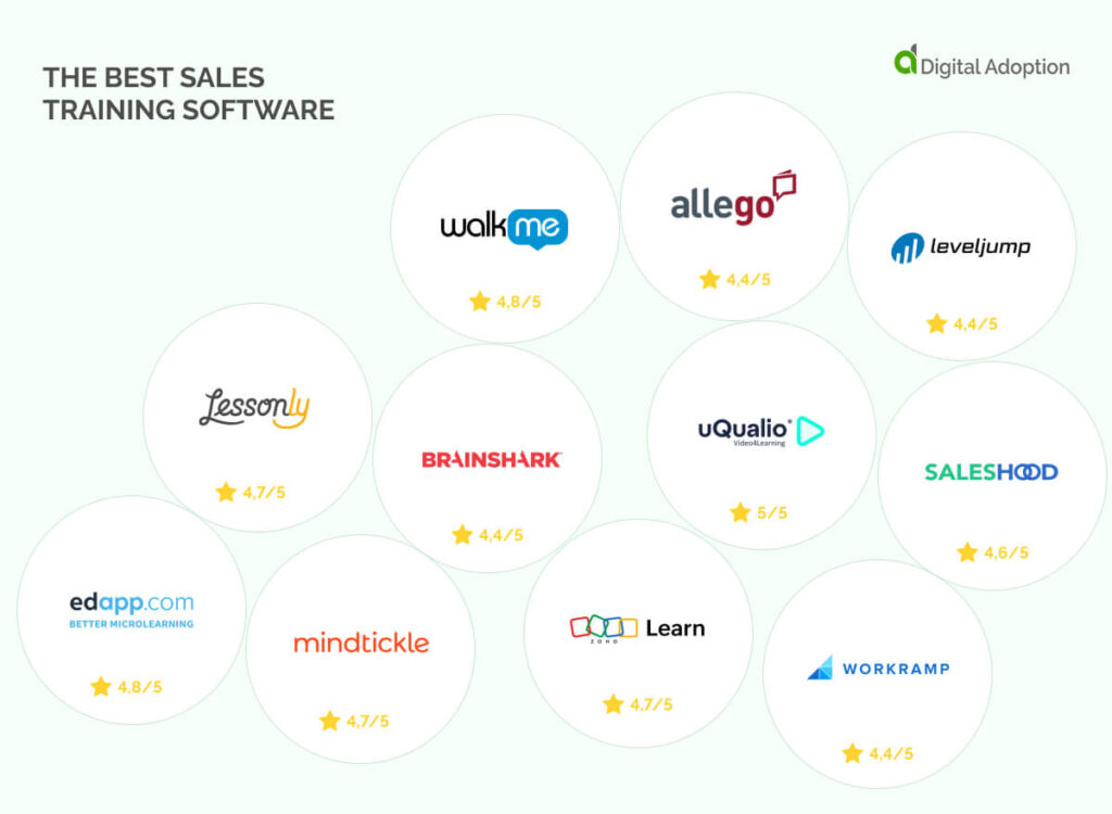 The Best Sales Training Software