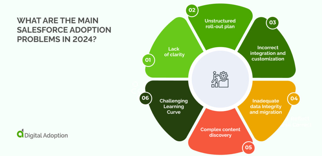 What are the main Salesforce adoption problems in 2024