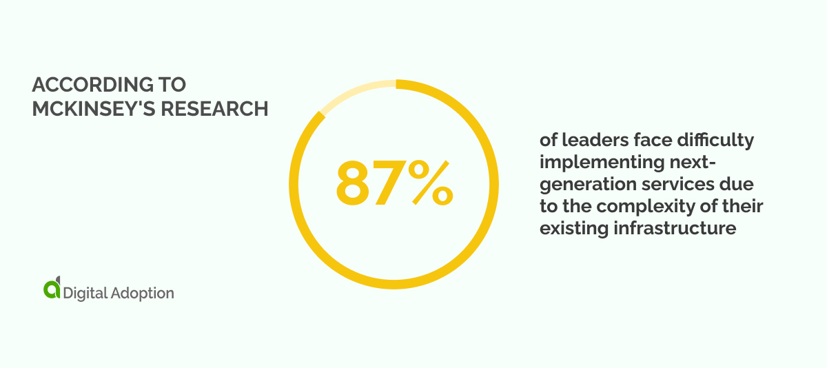 According to McKinsey_s research, 87_ of leaders face difficulty implementing next-generation services