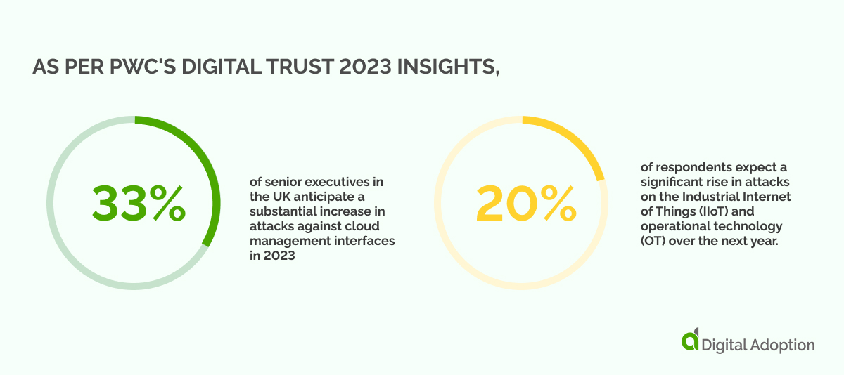 As per PwC_s Digital Trust 2023 Insights,