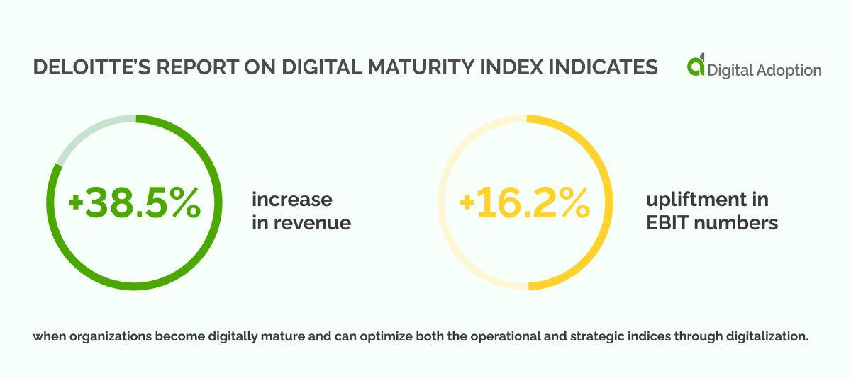 Deloitte’s report on Digital Maturity Index indicates