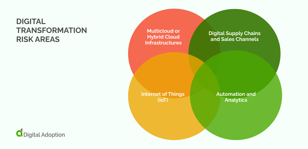 Digital transformation risk areas