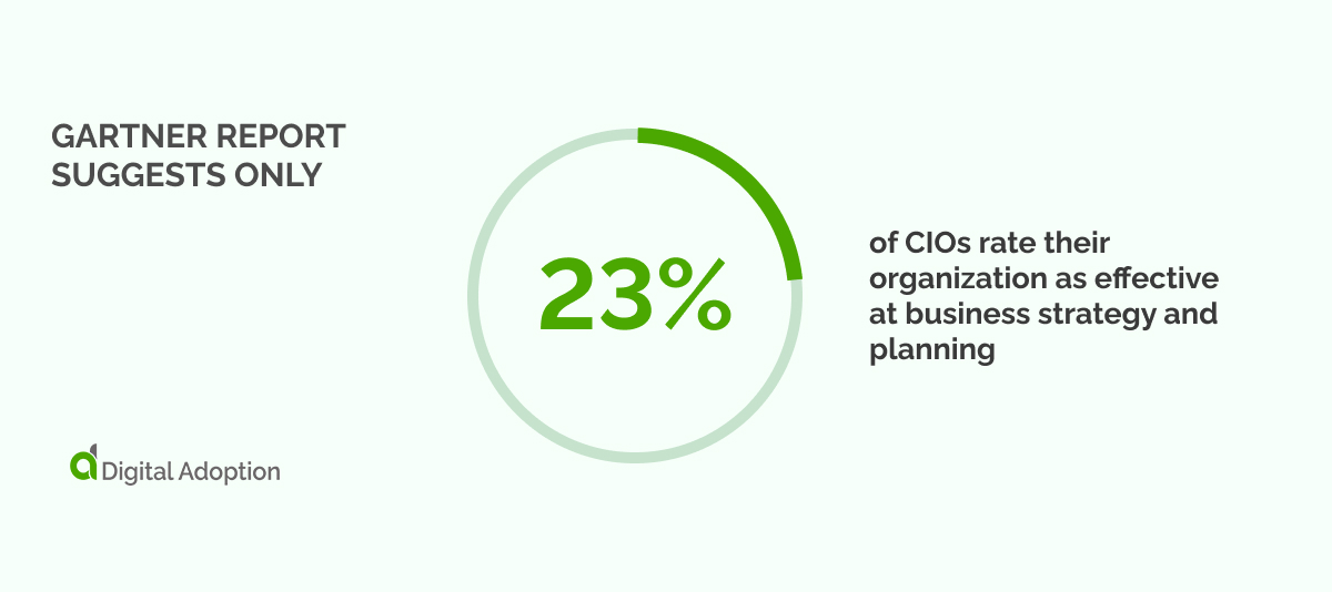 Gartner report suggests only 23_ of CIOs rate their organization as effective at business strategy and planning