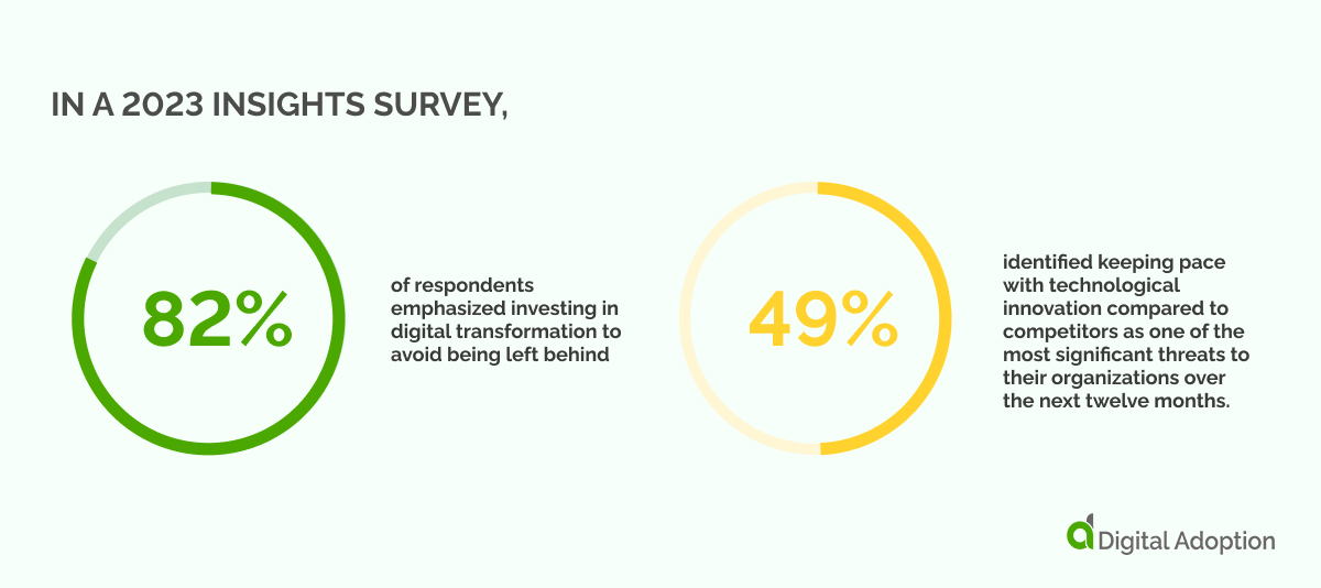 In a 2023 Insights survey, 82_ of respondents emphasized investing in digital transformation to avoid being left behind