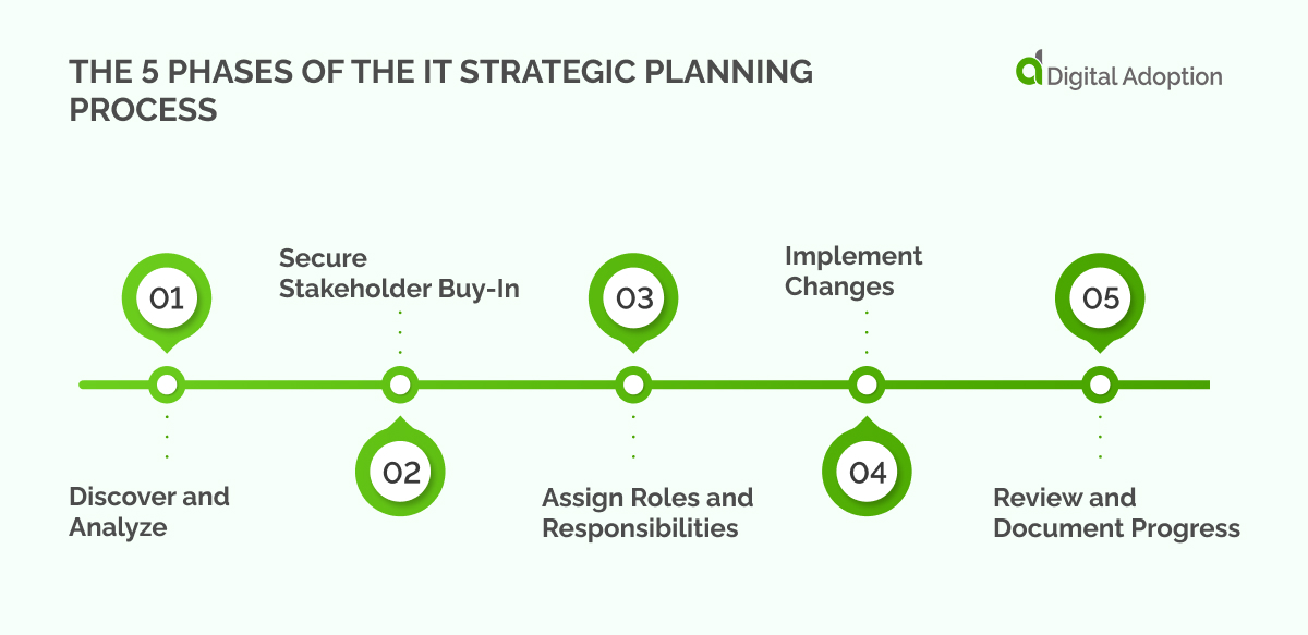 The 5 Phases of the IT Strategic Planning Process