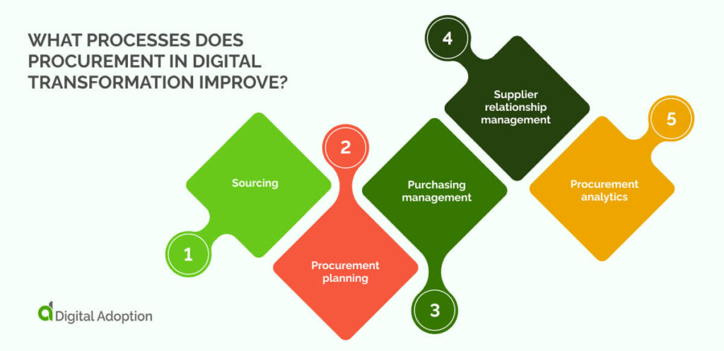 What processes does procurement in digital transformation improve?