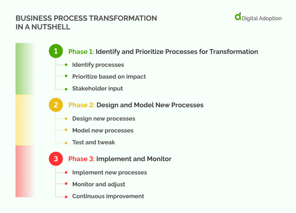 Business process transformation in a nutshell