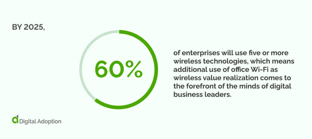 By 2025, 60_ of enterprises will use five or more wireless technologies, which means additional use of office Wi-Fi