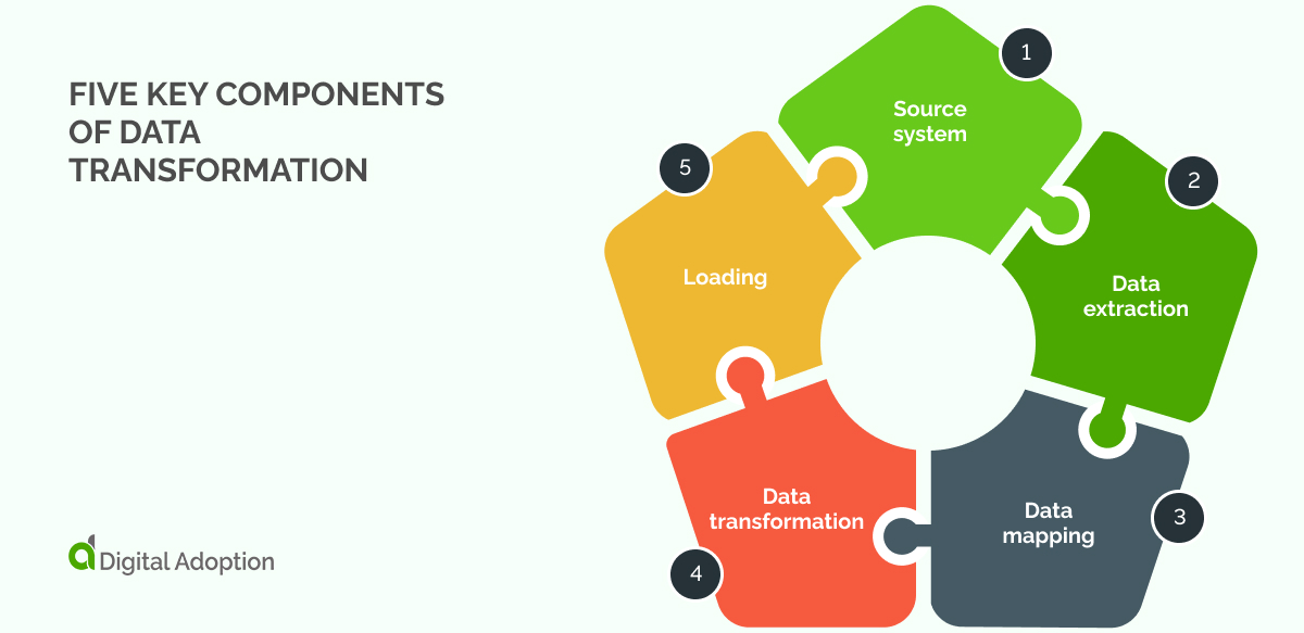 Five key components of data transformation