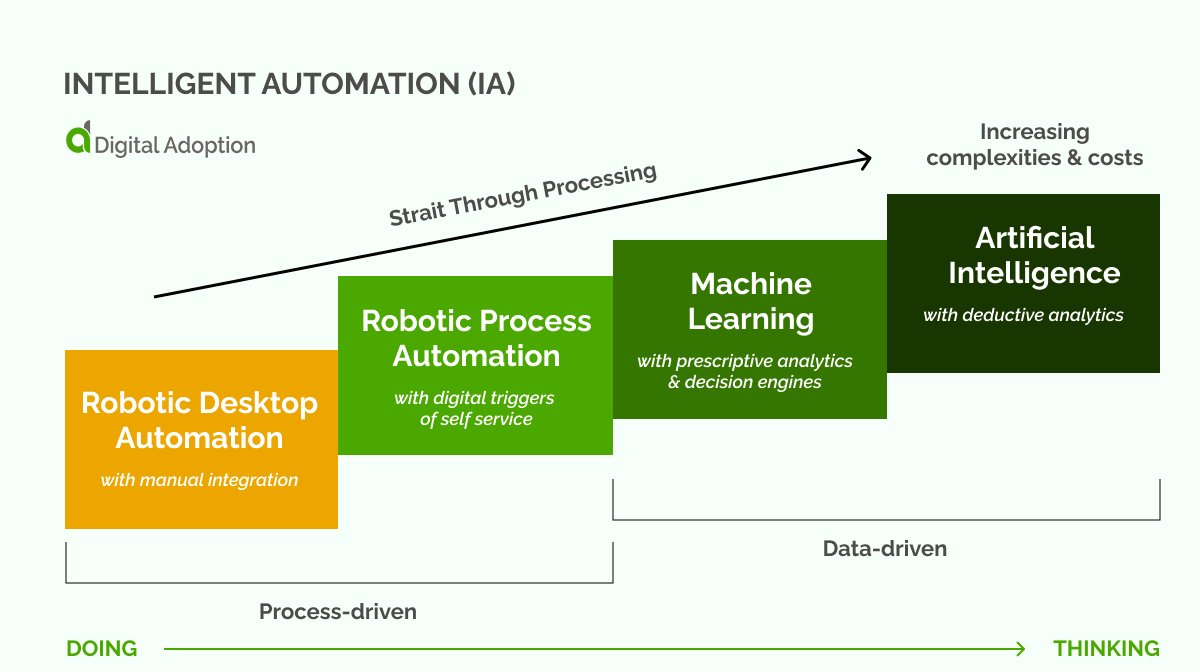 Intelligent automation (IA)