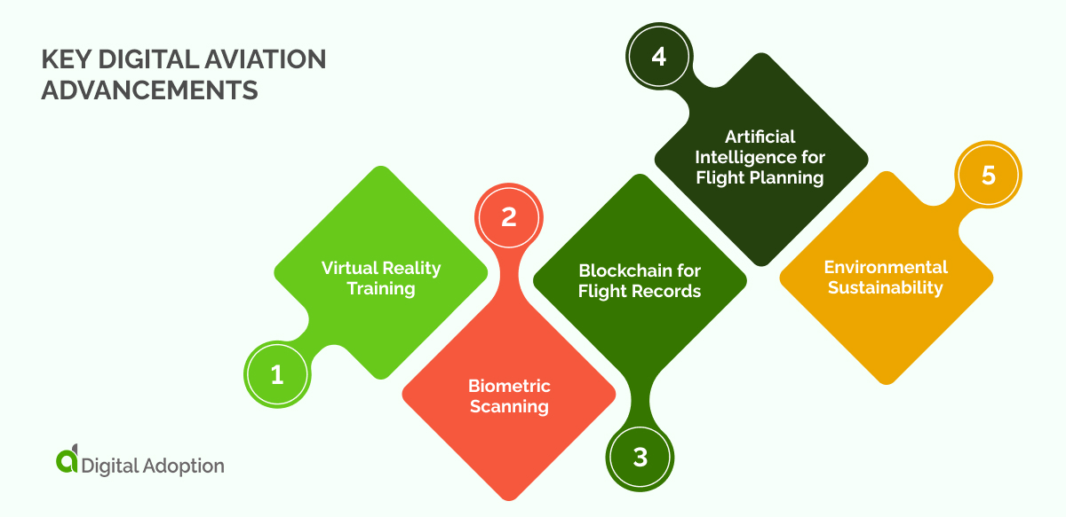 Key digital aviation advancements