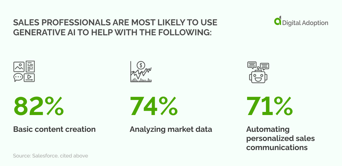 Sales professionals are most likely to use generative AI to help with the following_