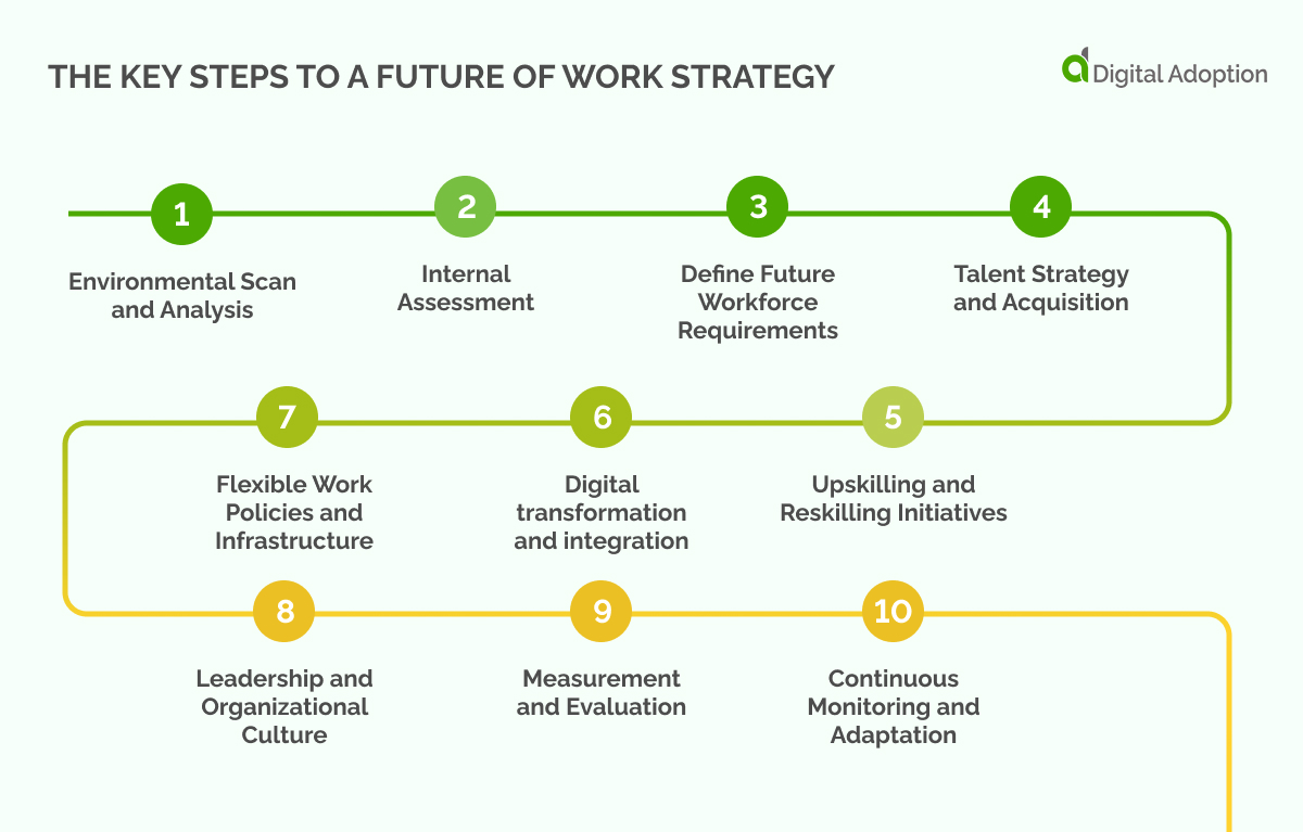The key steps to a future of work strategy