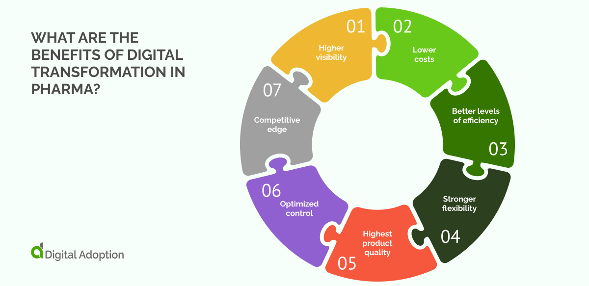 What are the benefits of digital transformation in pharma_