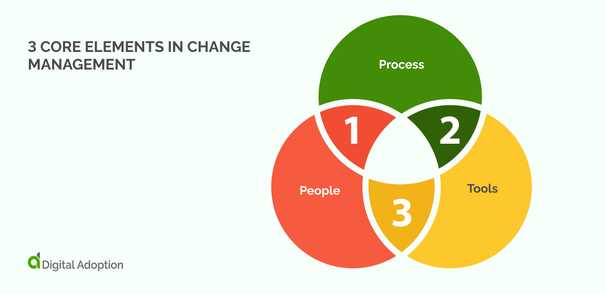 3 core elements in change management