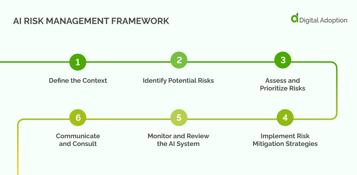 AI Risk Management Framework