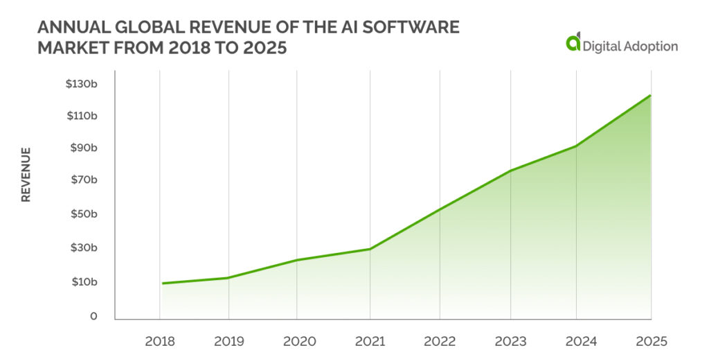 Annual global revenue of the AI software market from 2018 to 2025