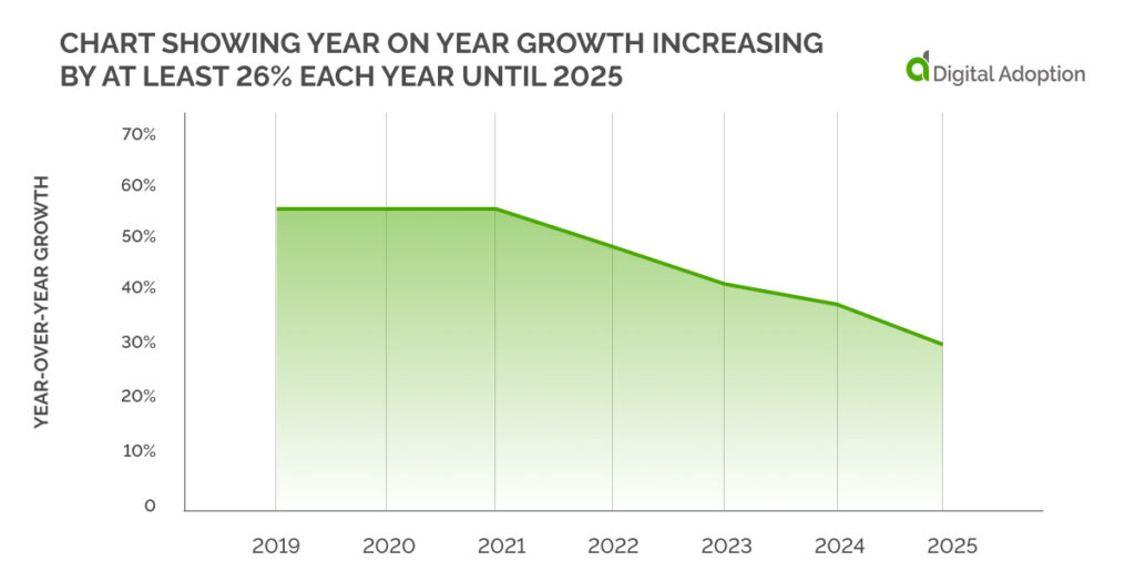 Chart showing Year on year growth increasing by at least 26% each year until 2025