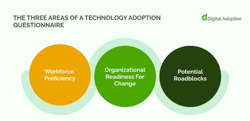 The Three Areas of a Technology Adoption Questionnaire