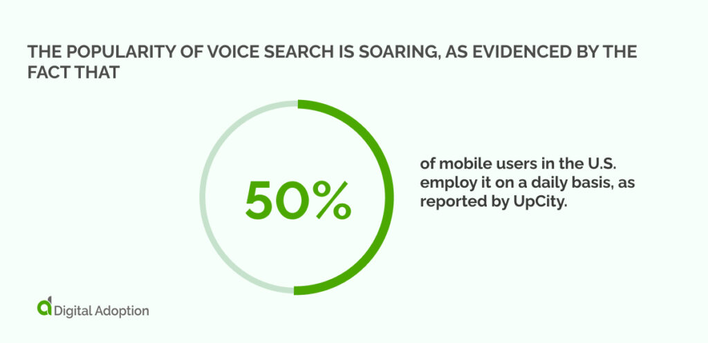 The popularity of voice search is soaring, as evidenced by the fact that 50% of mobile users in the U.S. employ it on a daily basis, as reported by UpCity.