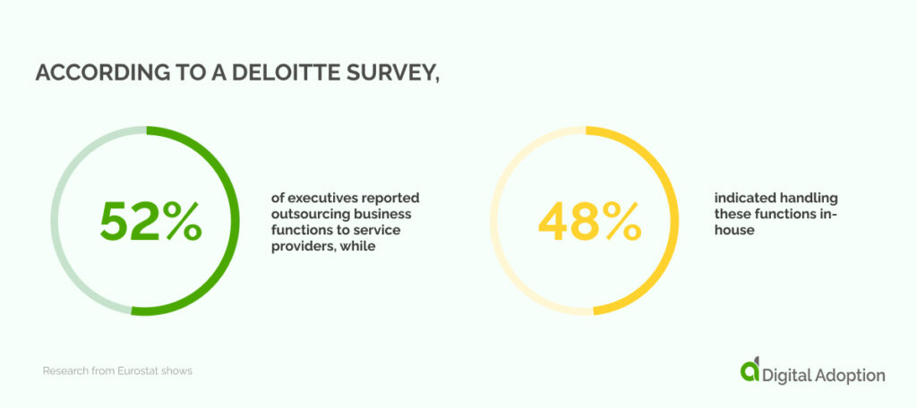 According to a Deloitte survey, 52% of executives reported outsourcing business functions to service providers, while 48% indicated handling these functions in-house.
