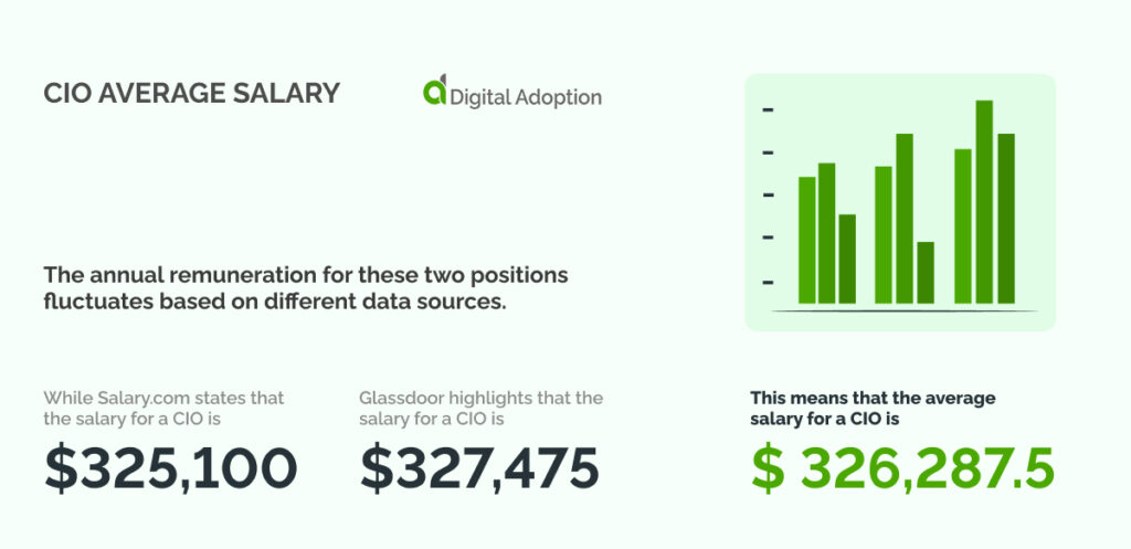 CIO Average Salary (1)