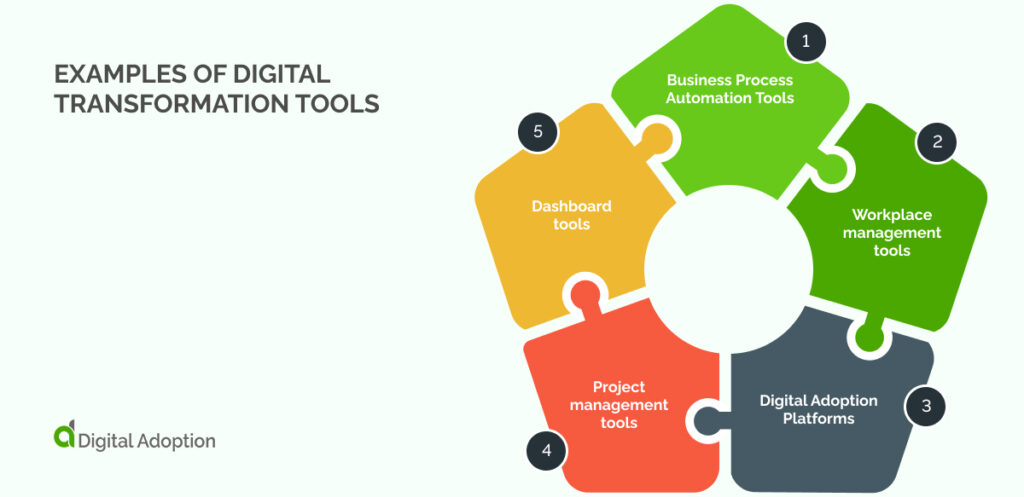 Examples of Digital Transformation Tools
