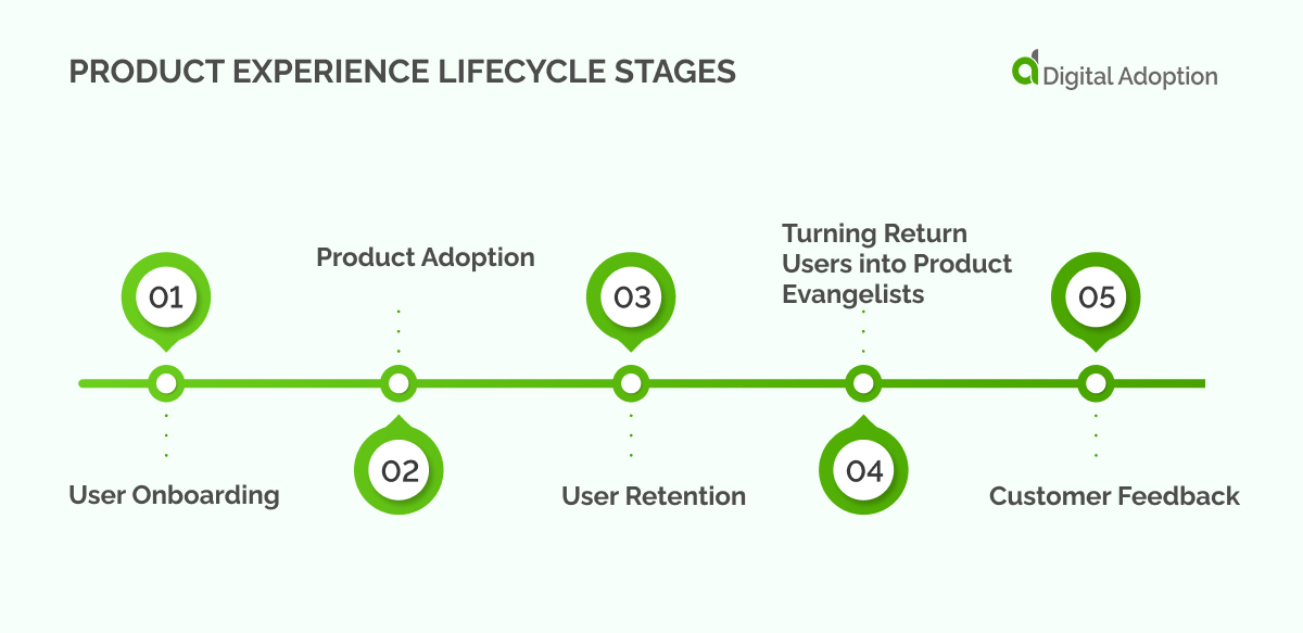 Product Experience Lifecycle Stages