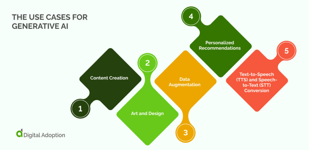The Use Cases For Generative AI