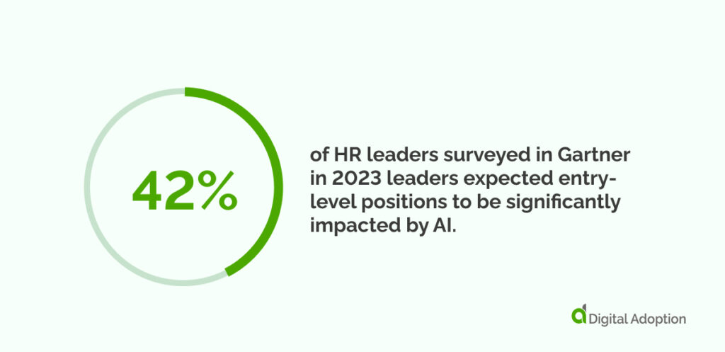 42% of HR leaders surveyed in Gartner in 2023 leaders expected entry-level positions to be significantly impacted by AI.