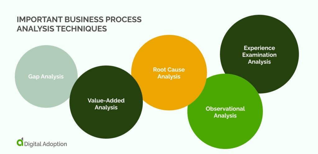 Important Business Process Analysis Techniques