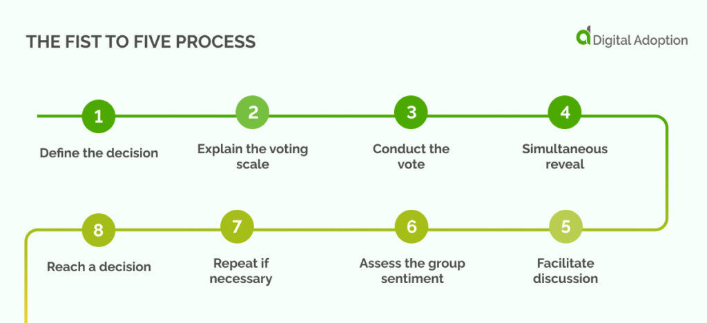 The Fist to Five Process