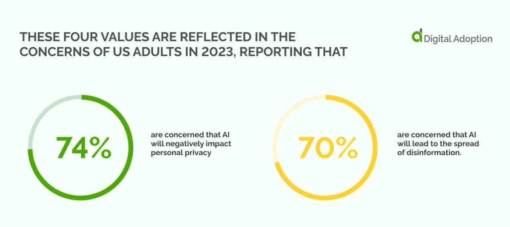 These four values are reflected in the concerns of US adults in 2023, reporting that