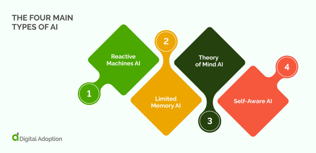 the four main types of AI